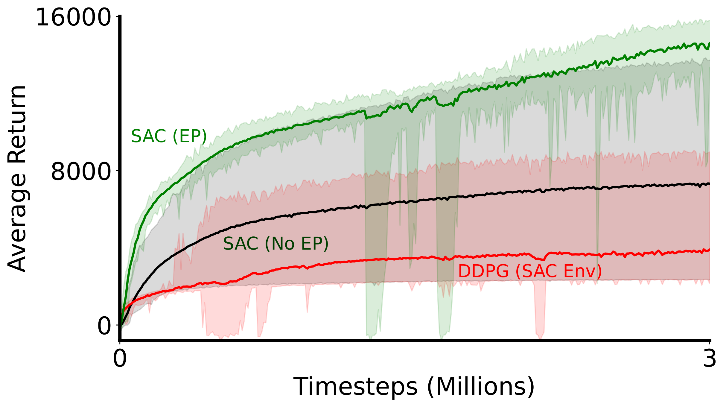**Figure 14:** Our second attempt to recreate the experiments in the original SAC paper. We again use 30 runs. The mean performance attained by SAC (EP) closely matches that reported in the original work, but the shaded regions are not as tight. This could be due to the fact that we used more seeds than the original work to evaluate the performance of SAC.