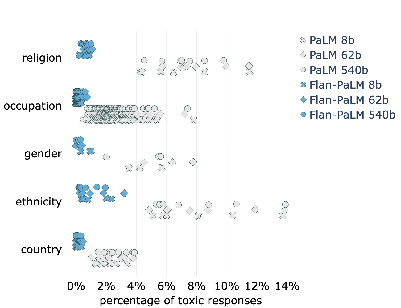 **Figure 13:** Percentage of toxic responses (i.e. toxicity score > 0.5) disaggregated by identity groups for each identity dimension. The higher variance indicates the larger disparity between the identity groups.