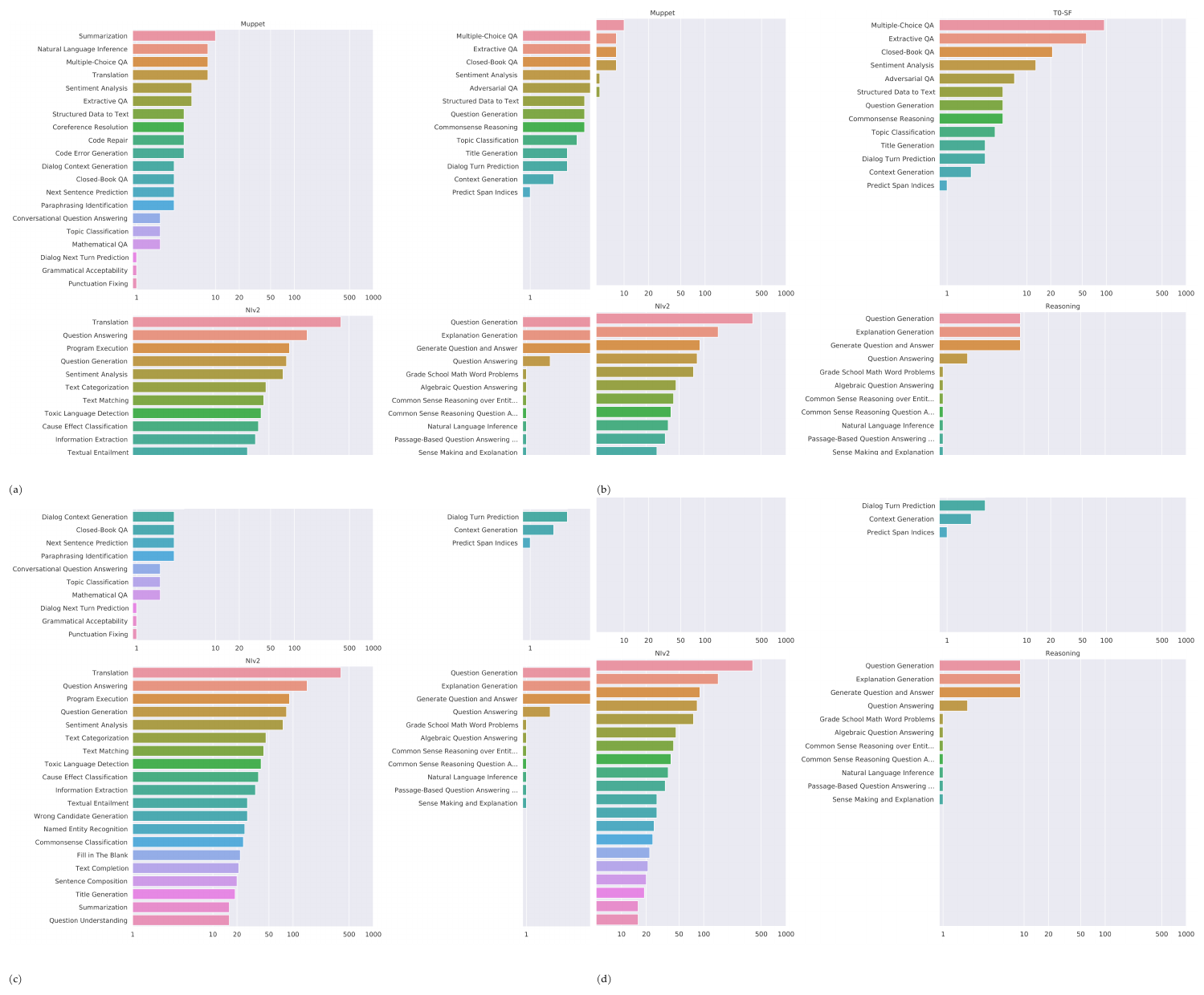 **Figure 17:** The **top 20 task category counts** per mixture.