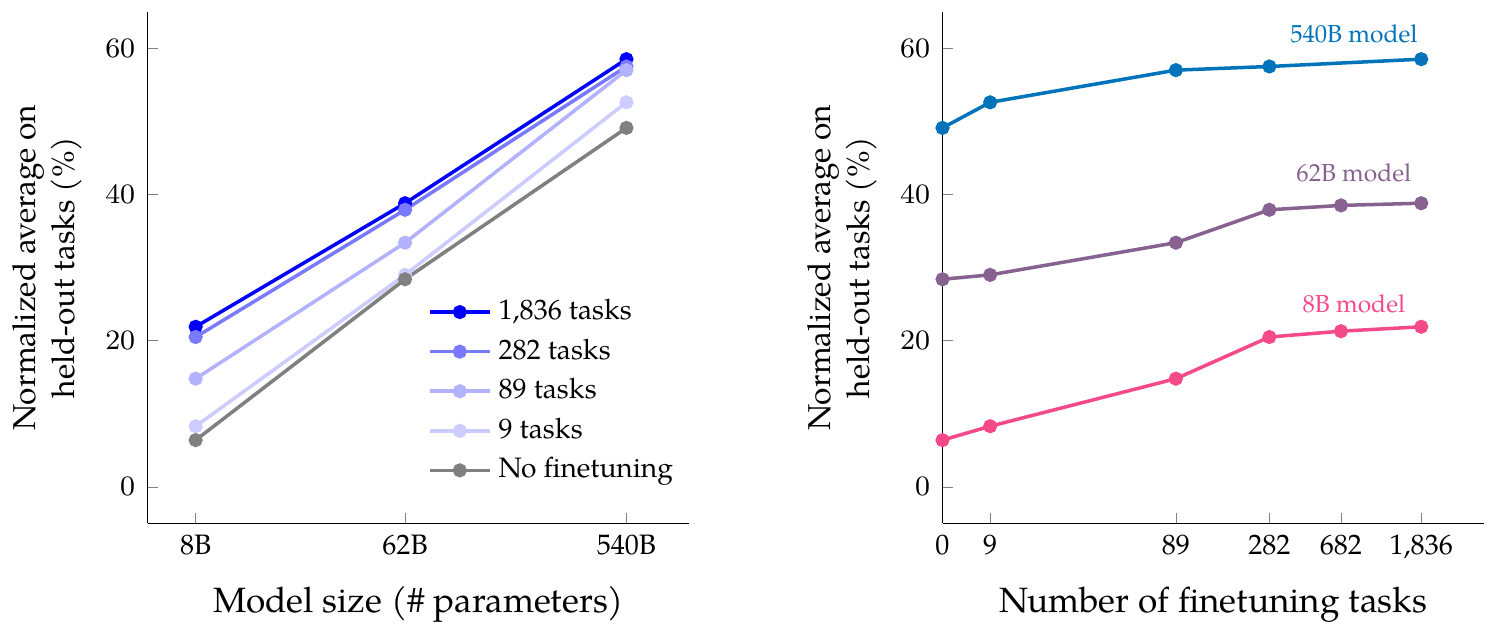 **Figure 4:** Scaling behavior of multi-task instruction finetuning with respect to model size (# parameters) and number of finetuning tasks. The $x$-axes are log scale. The benchmark suites are MMLU (57 tasks), BBH (23 tasks), TyDiQA (8 languages), and MGSM (10 languages). The evaluation metric on all four benchmark suites is few-shot prompted accuracy (exact match), where we take an unweighted average over all tasks. As an aggregate metric we report the normalized average of MMLU-direct, MMLU-CoT, BBH-direct, BBH-CoT, TyDiQA, and MGSM. These evaluation benchmarks are held-out (not included in the finetuning data).