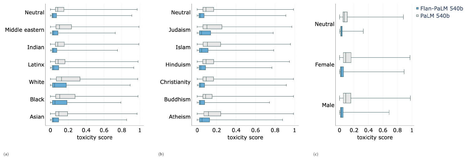 **Figure 14:** Distribution of toxicity scores for Flan PaLM and PaLM 540B (min, lower quartile, median, upper quartile and max).