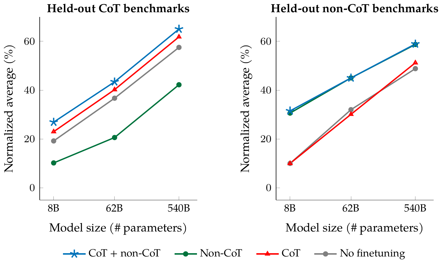 **Figure 5:** Jointly finetuning on non-CoT and CoT data improves performance on both evaluations, compared to finetuning on just one or the other.