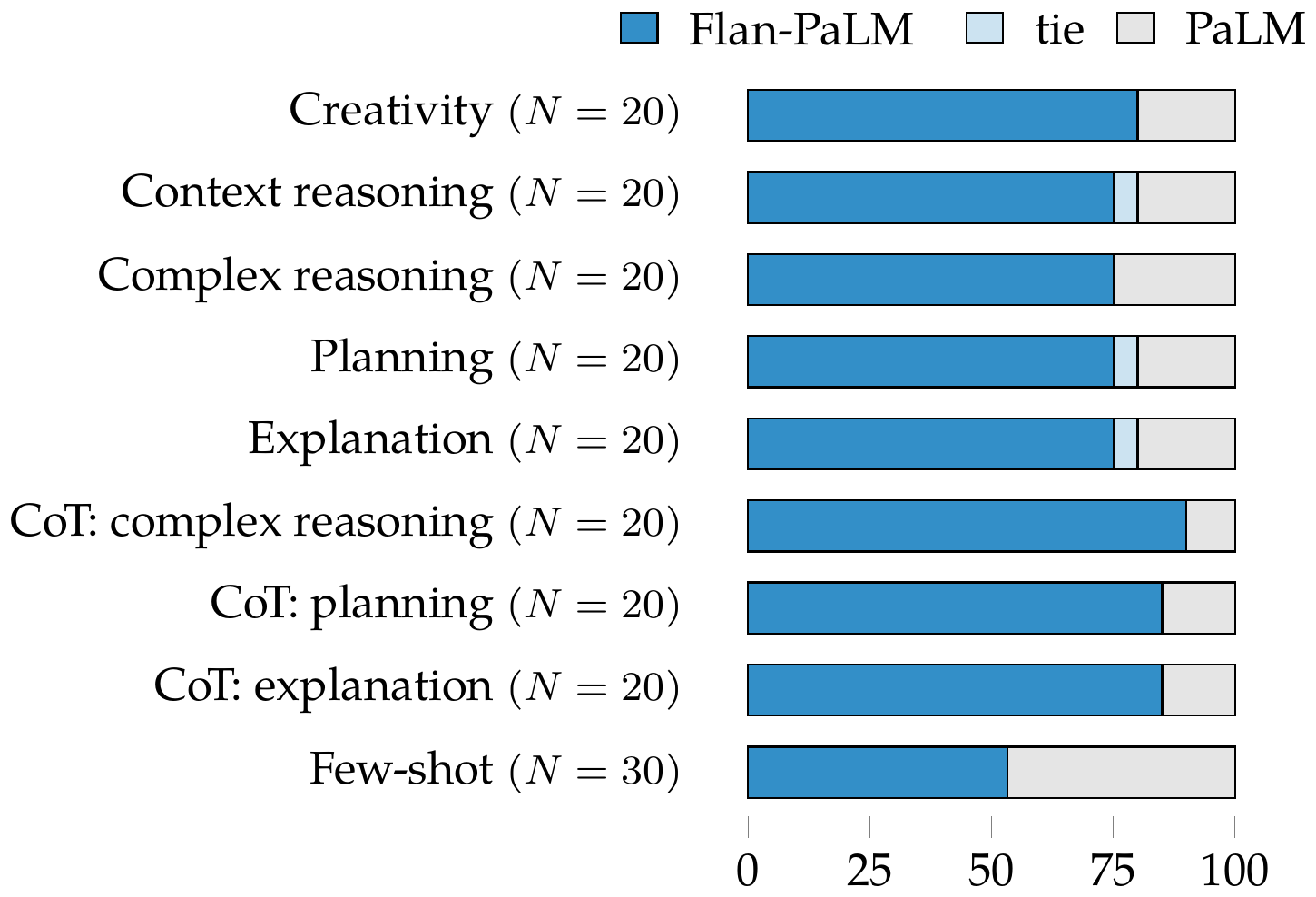 **Figure 8:** Percent preferred responses on a challenging set of evaluations for open-ended generation, as evaluated by human raters. Over all 190 evaluation examples, Flan-PaLM generations were preferred over PaLM 79% of the time.