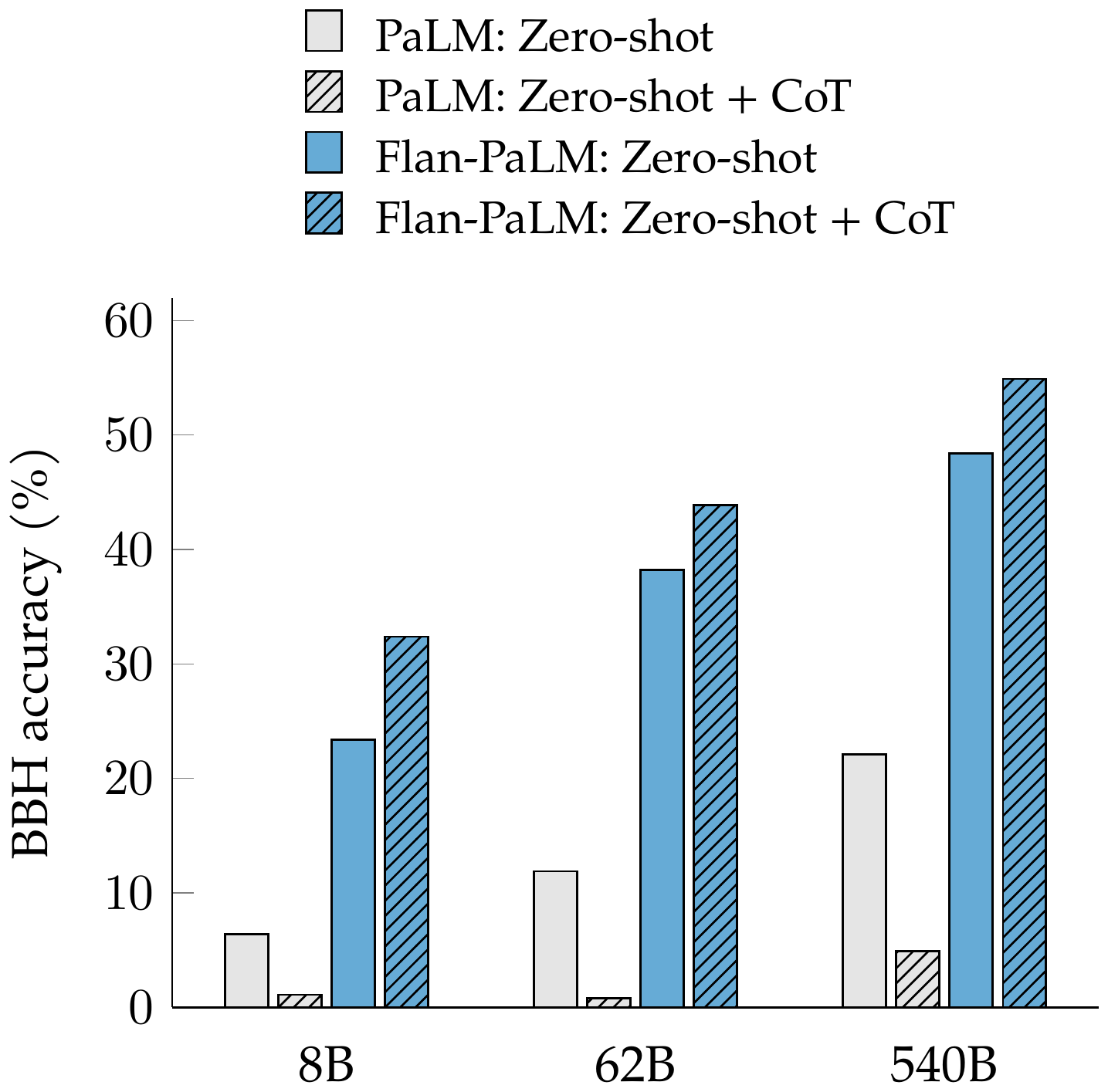 **Figure 6:** Zero-shot performance of PaLM and Flan-PaLM on a set of 23 challenging BIG-Bench tasks (BBH). Flan-PaLM benefits from chain-of-thought (CoT) generation activated via "let's think step-by-step."
