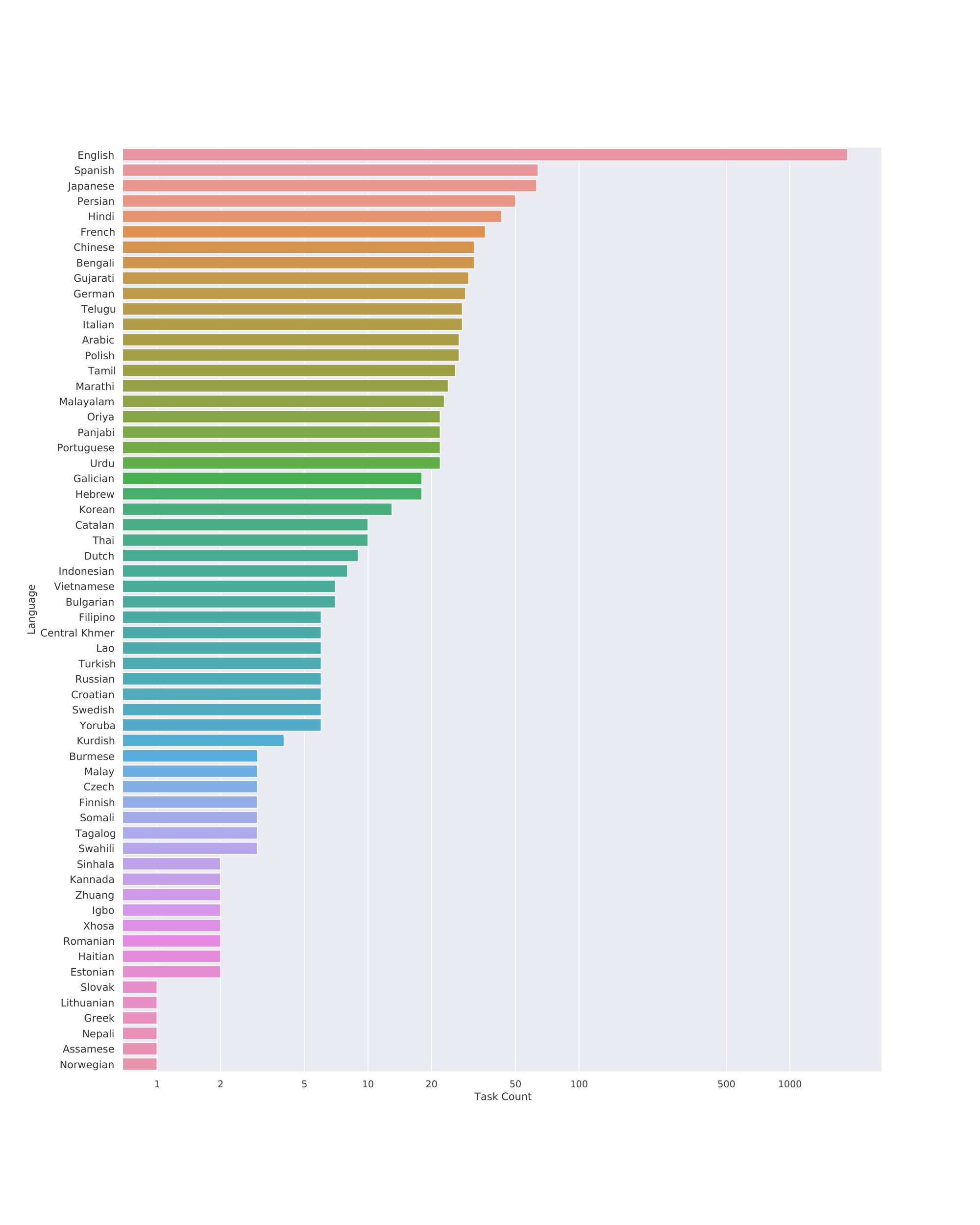 **Figure 18:** The **languages represented across tasks** in our full multi-task finetuning data suite.