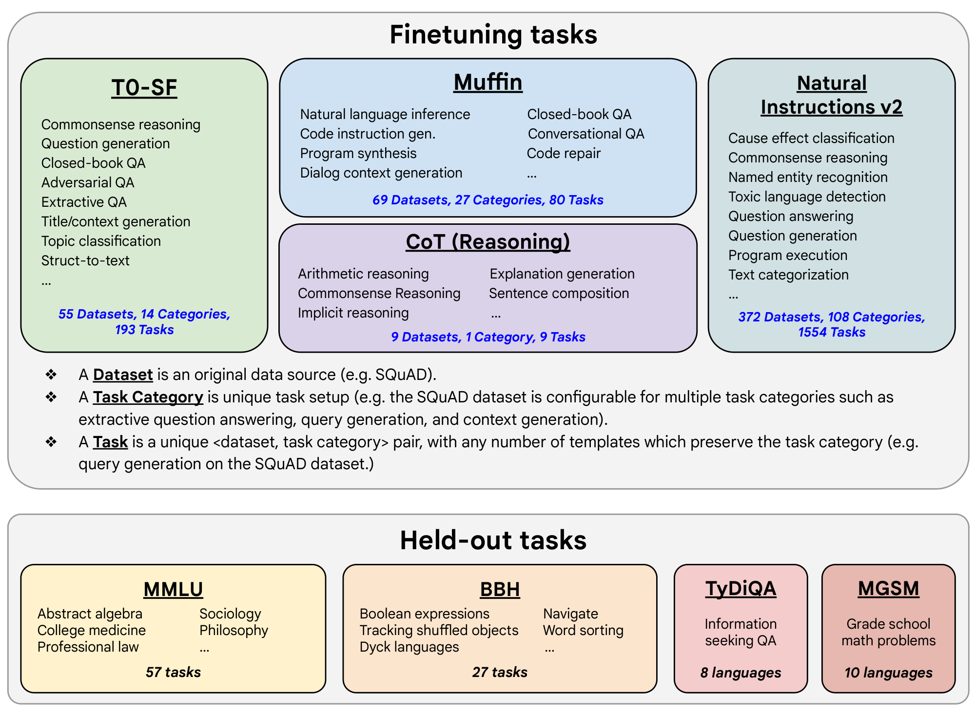 **Figure 2:** Our finetuning data comprises 473 datasets, 146 task categories, and 1, 836 total tasks. Details for the tasks used in this paper is given in Appendix F.