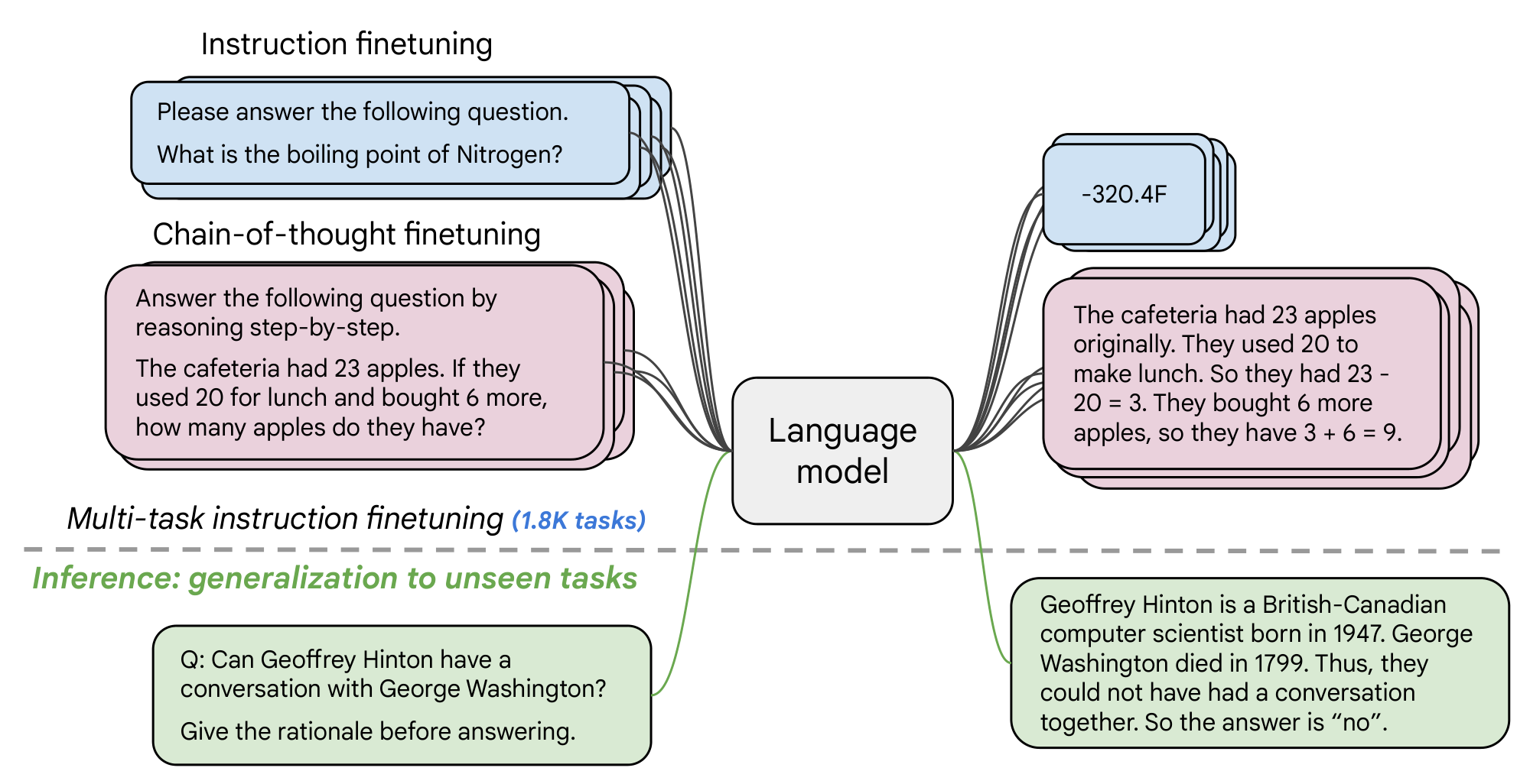 **Figure 1:** We finetune various language models on 1.8K tasks phrased as instructions, and evaluate them on unseen tasks. We finetune both with and without exemplars (i.e., zero-shot and few-shot) and with and without chain-of-thought, enabling generalization across a range of evaluation scenarios.
