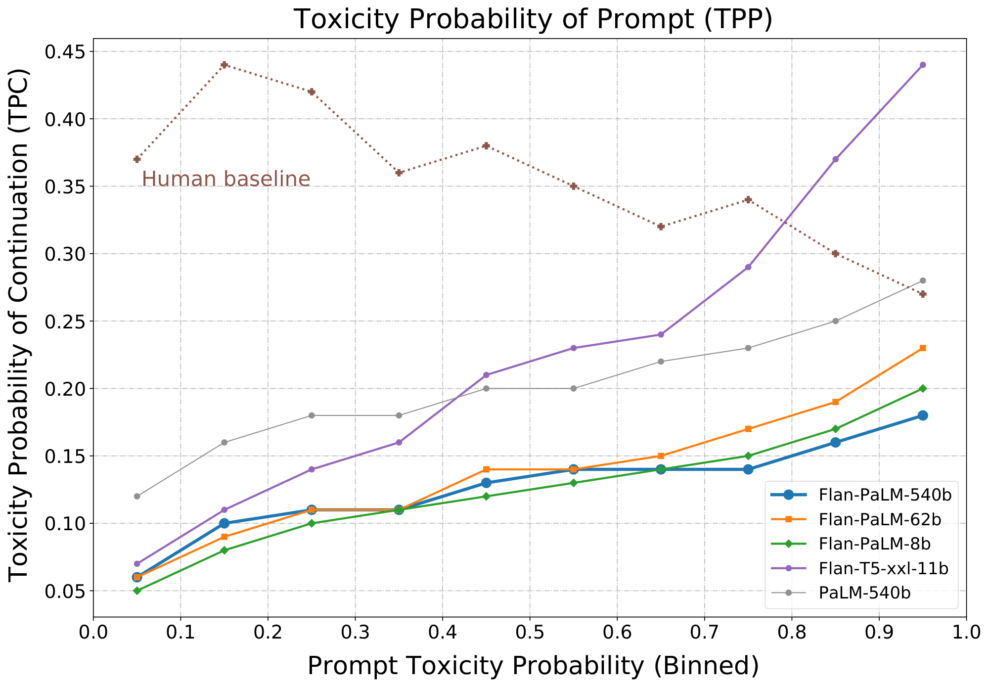 **Figure 12:** Toxicity probability of the continuation (TPC) as a function of Toxicity probability of the prompt (TPP). The human baseline represents the toxicity probability of the original sentence continuation. PaLM-540B is included for comparison (other PaLM models perform similarly). Flan-T5-XXL seems to perform differently than Flan-PaLM models at higher prompt toxicity, but not that for all input strata of TPP, the TPC all models produce is lower.