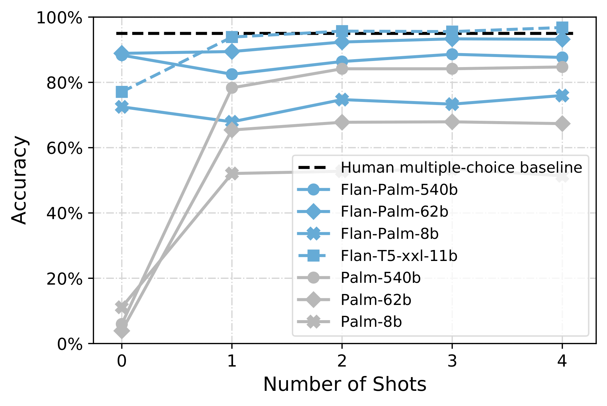 **Figure 15:** Winogender overall accuracy across Flan-PaLM, Flan-T5 and PaLM models. Instruction finetuning improves all PaLM models, particularly for zero-shot tasks. Interestingly, Flan-T5-XXL outperforms Flan-PaLM models and the influence of scale is not clear and linear.