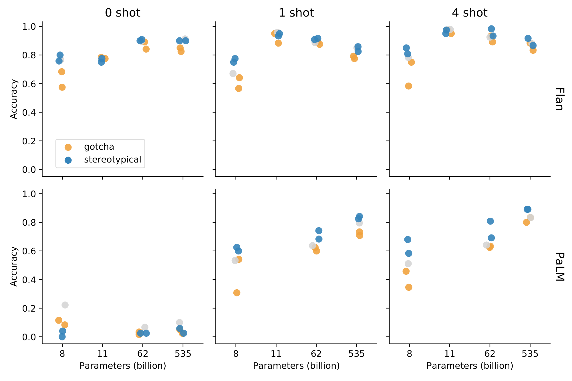 **Figure 16:** Scaling plot for Winogender performance when disaggregated by prompt gender and whether example is stereotypical. In most configurations, performance is worse on *gotcha* examples, with the best-performing models improving on these examples the most. The chart shows performance on *gotcha* and *stereotypical* for both "he" and "she" pronouns separately, with performance on neutral pronouns shown in grey.