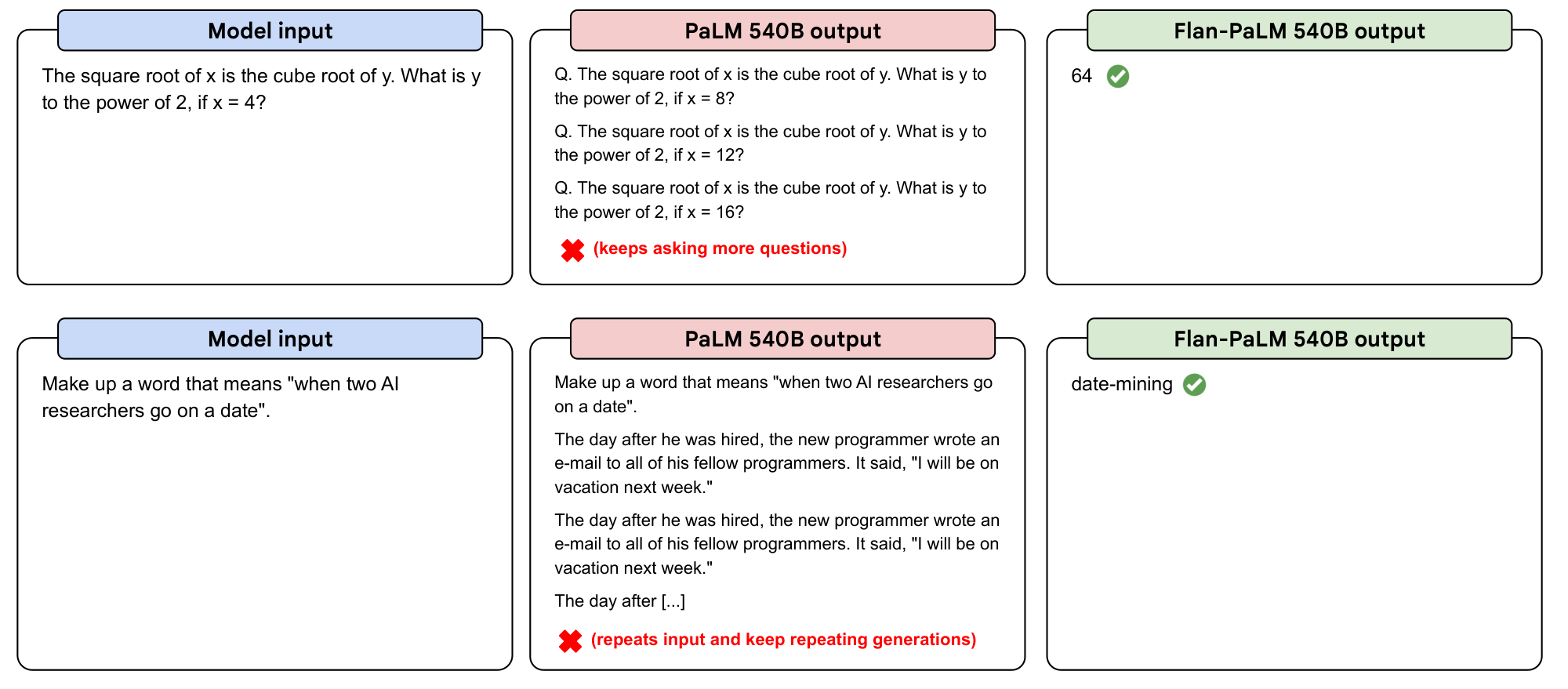 **Figure 9:** Some examples for zero-shot prompting, comparing PaLM and Flan-PaLM. PaLM struggles with repetitions and not replying to instructions in the zero-shot setting (though these errors can be mitigated by using few-shot exemplars).