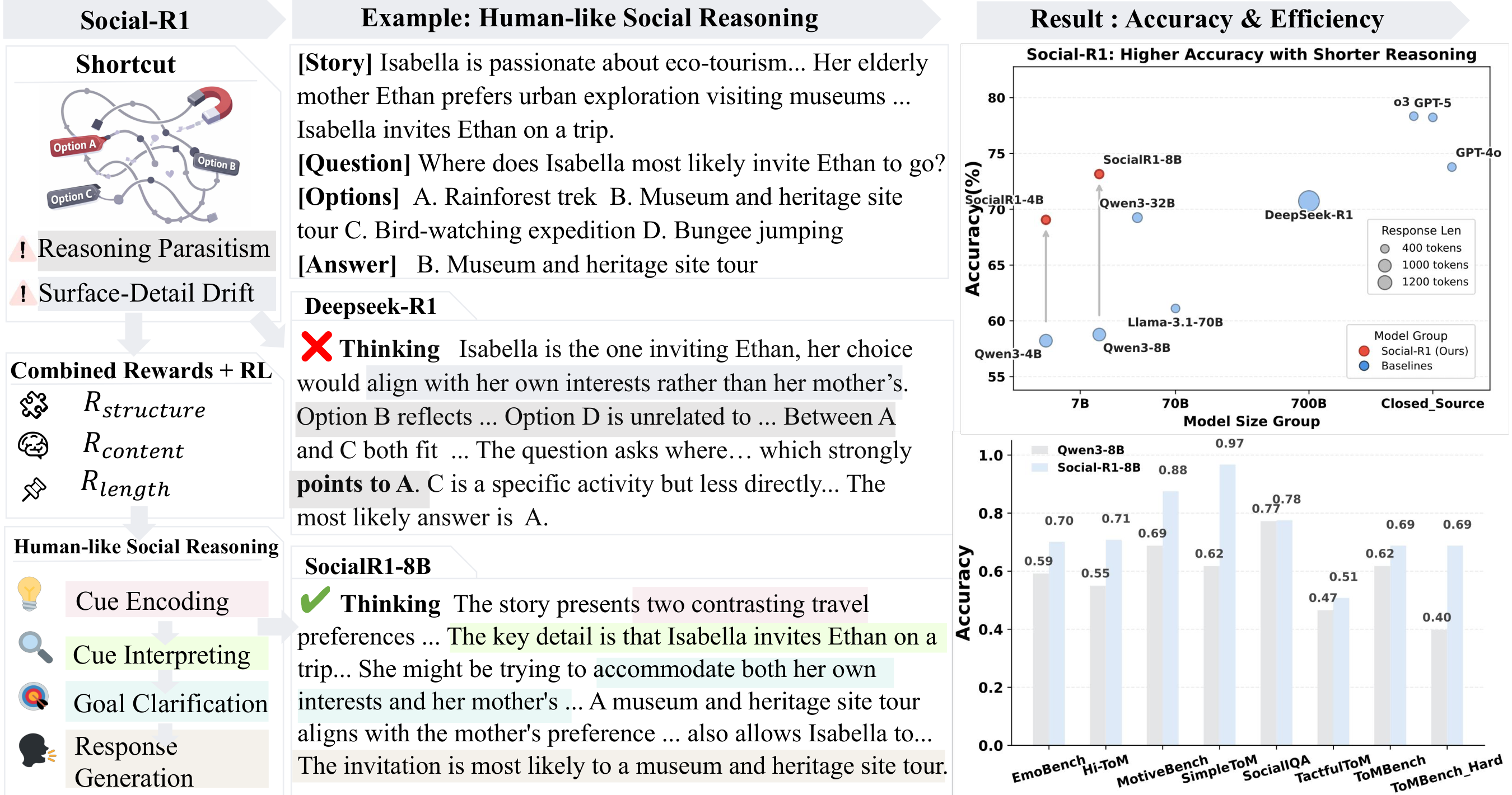 **Figure 1:** Social-R1 for Human-like and Efficient Social Reasoning. By integrating SIP-guided rewards into reinforcement learning, Social-R1 mitigates reasoning shortcuts and enforces structured human-like social inference, improving both accuracy and efficiency across model scales. Detailed cases are in Appendix A.