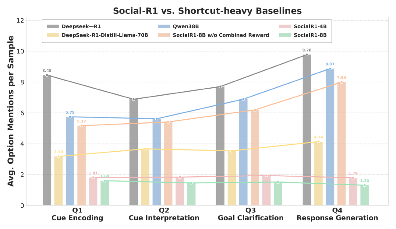 **Figure 2:** Option-Mention Density across SIP reasoning stages.