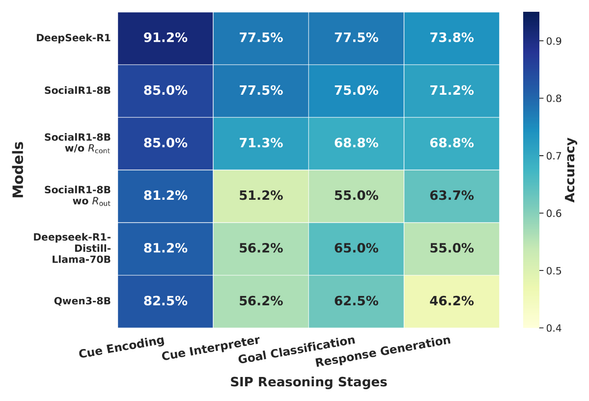 **Figure 3:** Stage-wise SIP accuracy across models.
