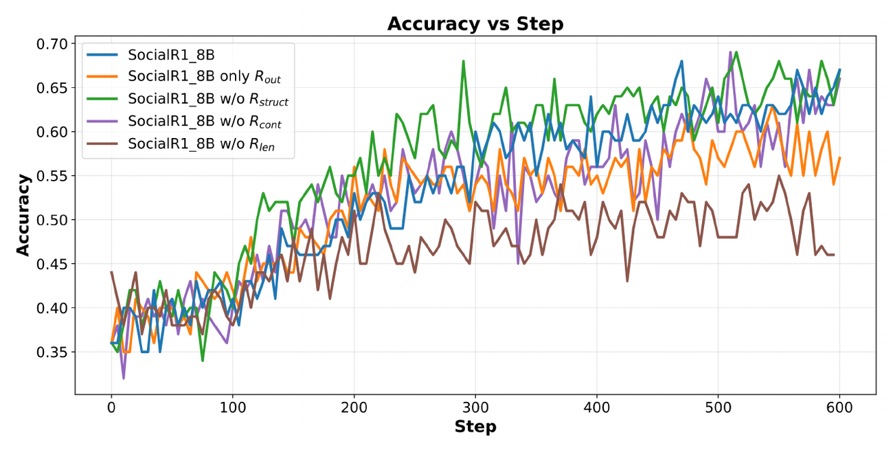 **Figure 9:** Training accuracy during training.