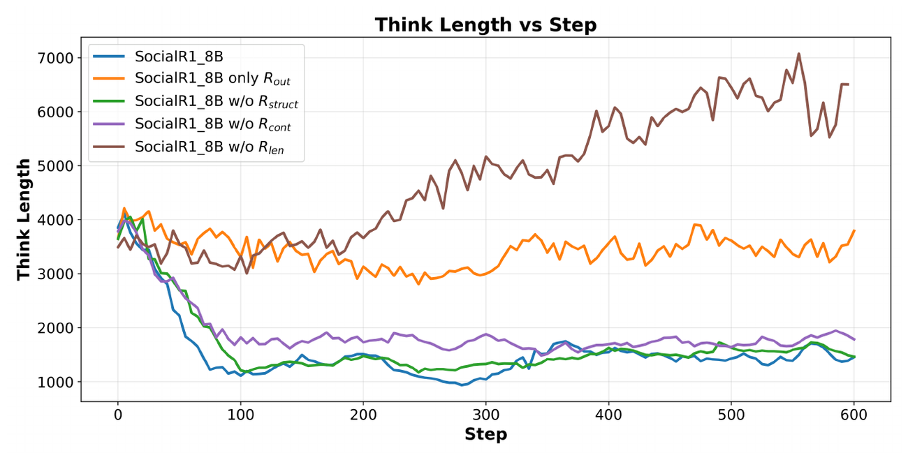 **Figure 10:** Trajectory length during training