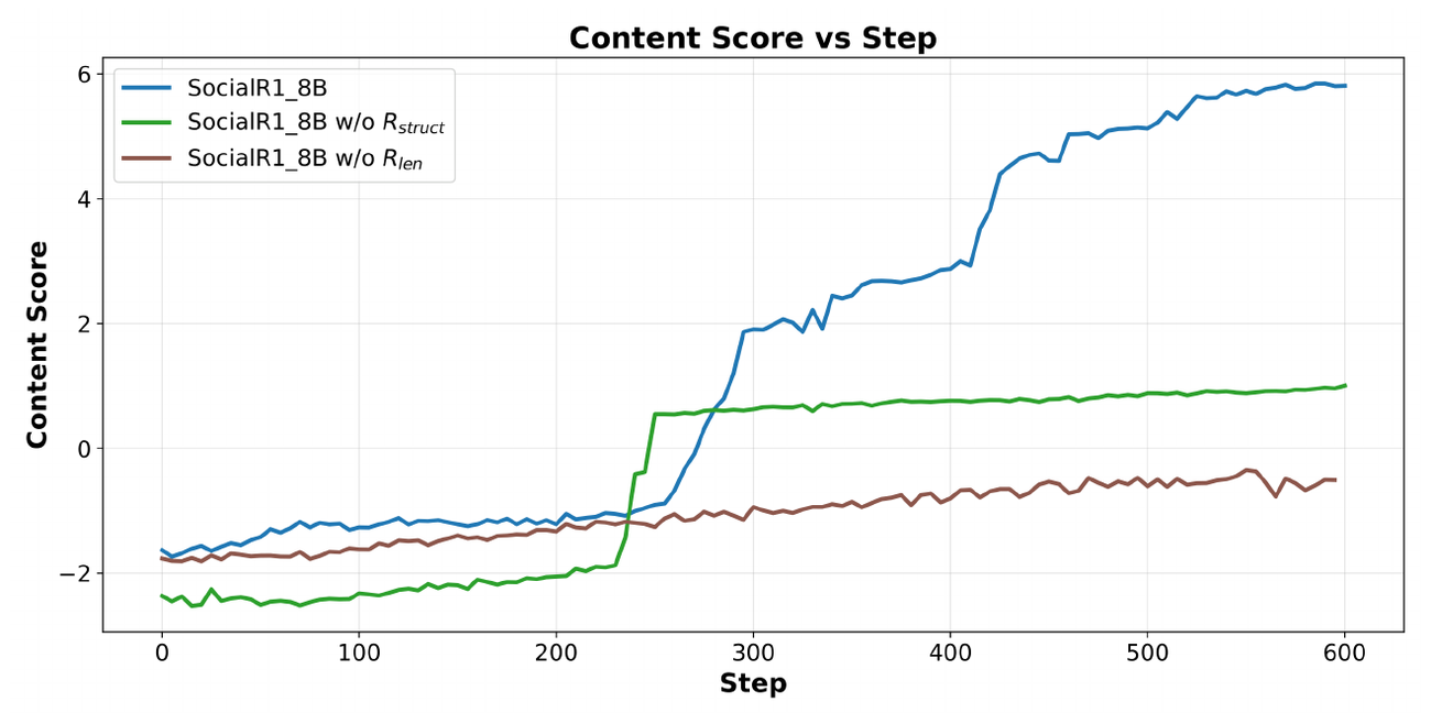 **Figure 11:** Content Score During Training