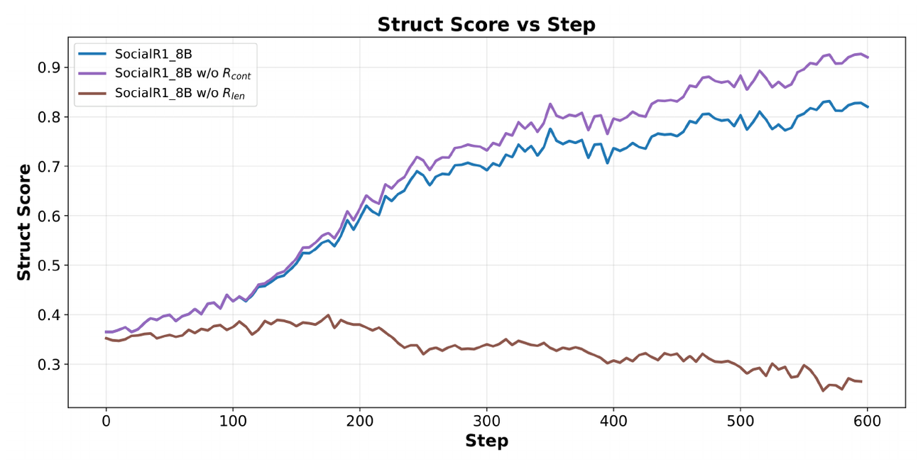 **Figure 12:** Structure Score During Training