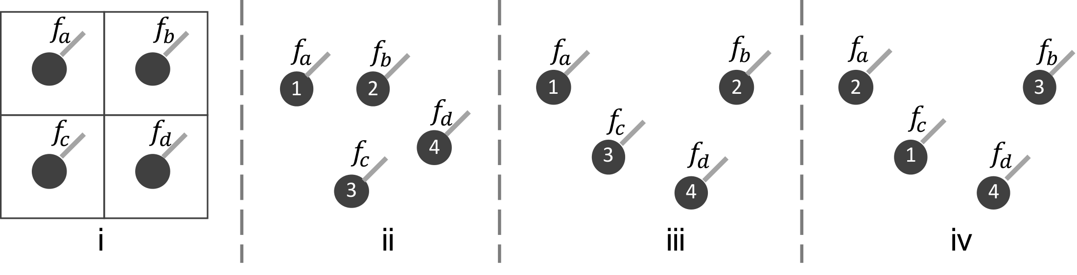 **Figure 1:** Convolution input from regular grids (i) and point clouds (ii-iv). In (i), each grid cell is associated with a feature. In (ii-iv), the points are sampled from local neighborhoods, in analogy to local patches in (i), and each point is associated with a feature, an order index, and coordinates.