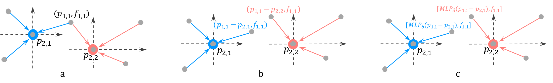 **Figure 3:** The process for converting point coordinates to features. Neighboring points are transformed to the local coordinate systems of the representative points (a and b). The local coordinates of each point are then individually lifted and combined with the associated features (c).