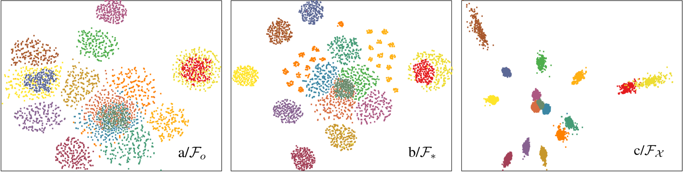 **Figure 5:** T-SNE visualization of features without (a/ $\mathcal{F}_o$), before (b/ $\mathcal{F}_*$) and after (c/ $\mathcal{F}_\mathcal{X}$) $\mathcal{X}$-transformation.