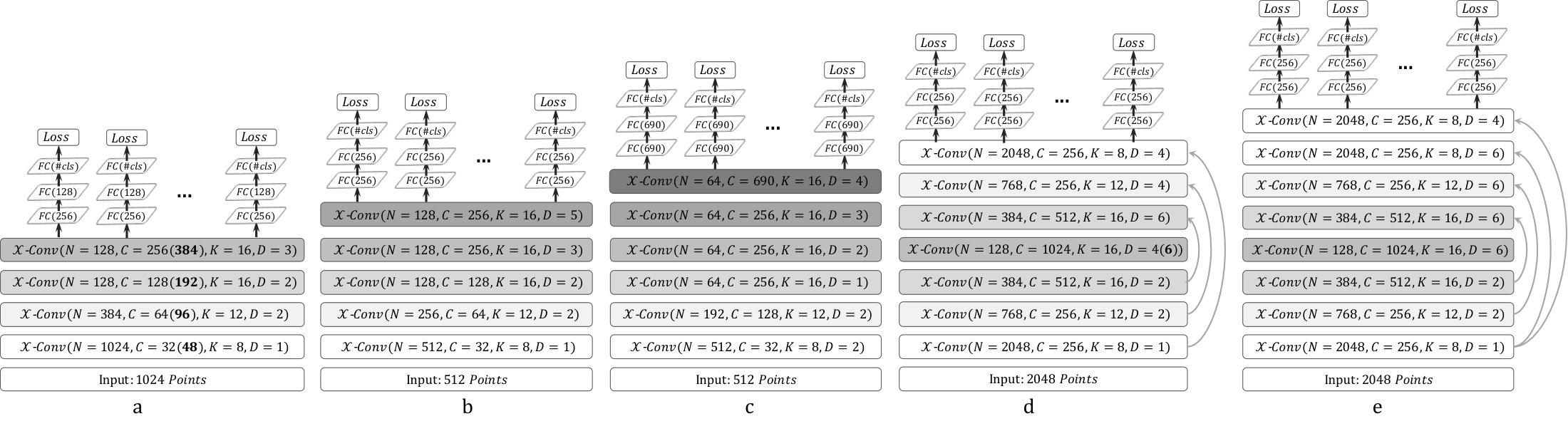 **Figure 6:** PointCNN model zoo, where (a) is used for ModelNet40 (channel number in bold) and ScanNet classification, (b) is used for TU-Berlin sketch classification, (c) is used for Quick Draw sketch classification, (d) is used for ScanNet and S3DIS segmentation, and (e) is used for ShapeNet Parts segmentation.