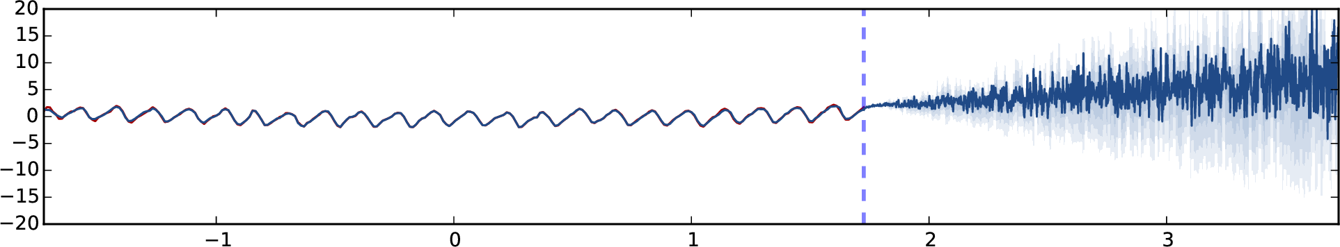 **Figure 3:** Predictive mean and uncertainties on the Mauna Loa CO$_2$ concentrations dataset for the MC dropout model with ReLU non-linearities, approximated with 10 samples.