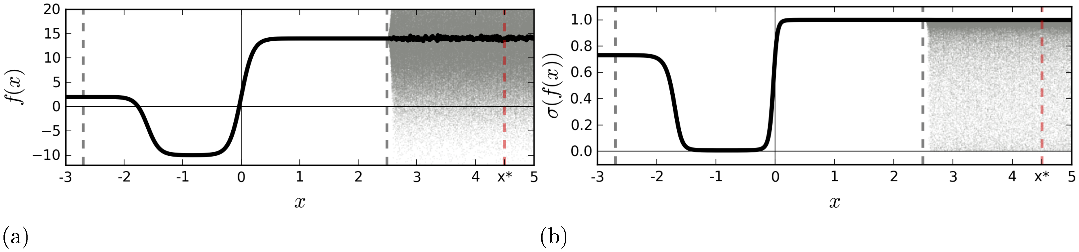 **Figure 1:** **A sketch of softmax input and output for an idealised binary classification problem.** Training data is given between the dashed grey lines. Function point estimate is shown with a solid line. Function uncertainty is shown with a shaded area. Marked with a dashed red line is a point $x^*$ far from the training data. Ignoring function uncertainty, point $x^*$ is classified as class 1 with probability $1$.
