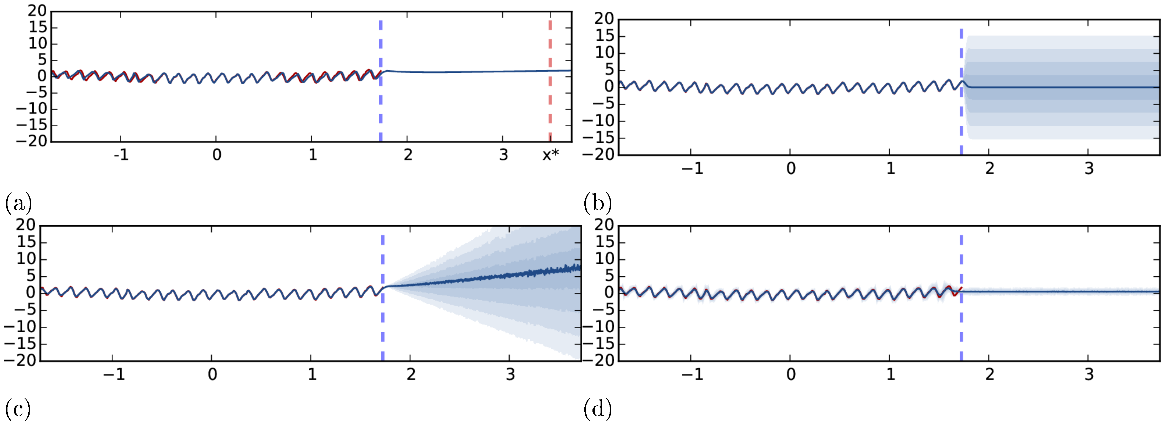 **Figure 2:** **Predictive mean and uncertainties on the Mauna Loa CO$_2$ concentrations dataset, for various models.** In red is the observed function (left of the dashed blue line); in blue is the predictive mean plus/minus two standard deviations (8 for fig. Figure 2d). Different shades of blue represent half a standard deviation. Marked with a dashed red line is a point far away from the data: standard dropout confidently predicts an insensible value for the point; the other models predict insensible values as well but with the additional information that the models are uncertain about their predictions.