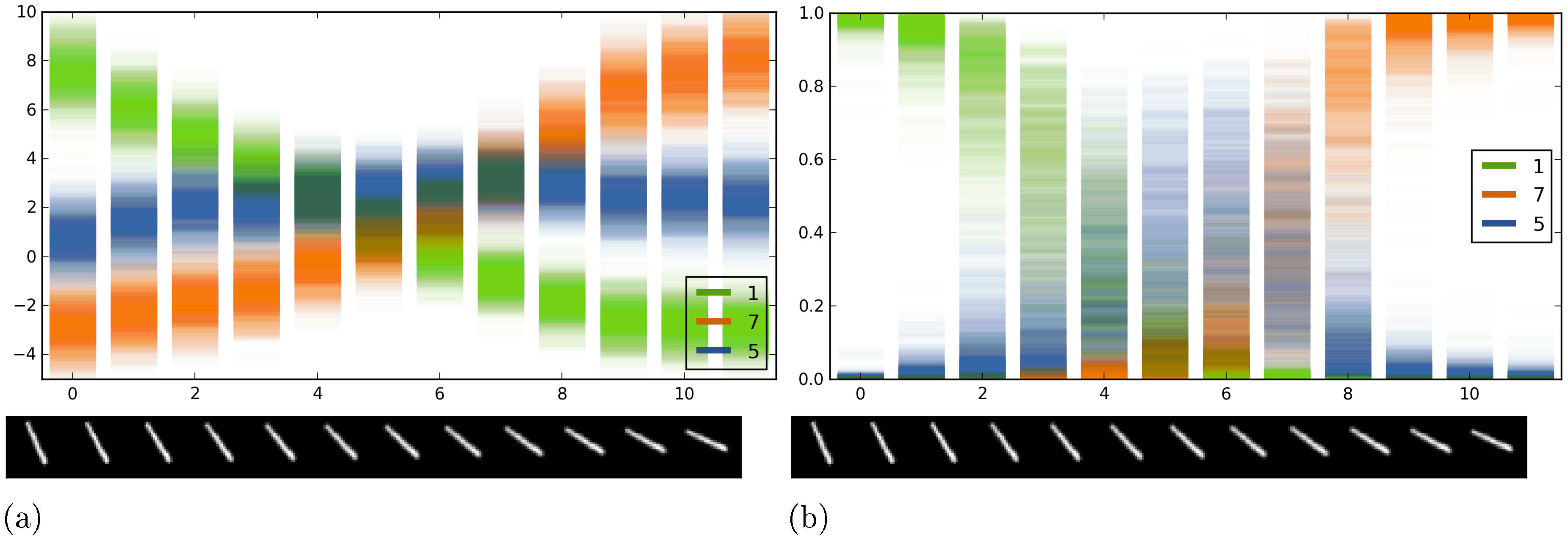 **Figure 4:** **A scatter of 100 forward passes of the softmax input and output for dropout LeNet.** On the $X$ axis is a rotated image of the digit 1. The input is classified as digit 5 for images 6-7, even though model uncertainty is extremly large (best viewed in colour).