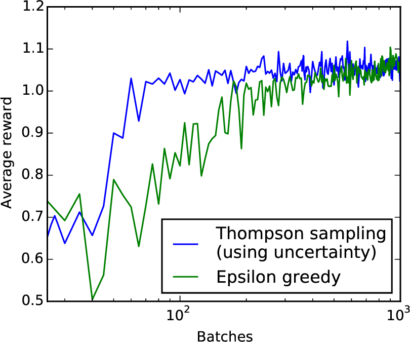**Figure 6:** **Log plot of average reward** obtained by both epsilon greedy (in green) and our approach (in blue), as a function of the number of batches.