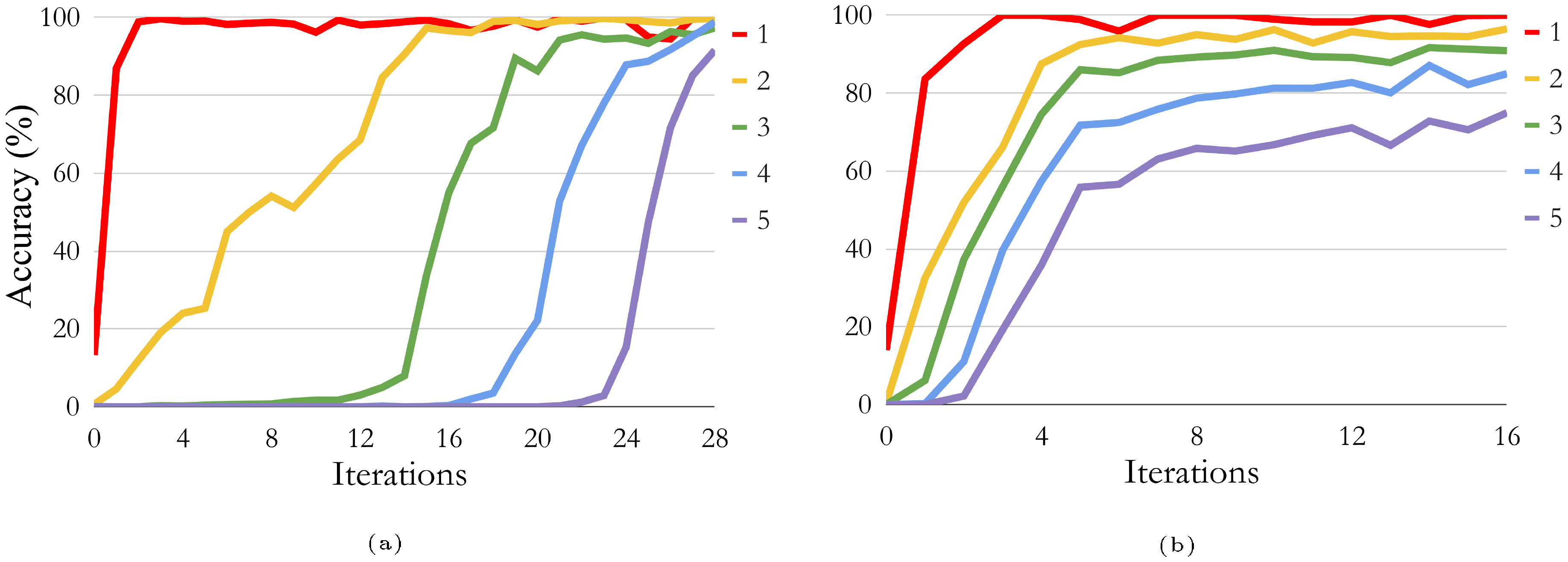 **Figure 4:** A visualization of the accuracy of $n$-digit summation with each iteration of STaR with and without rationalization for arithmetic. Each series corresponds to the accuracy of summing two $n$-digit numbers.