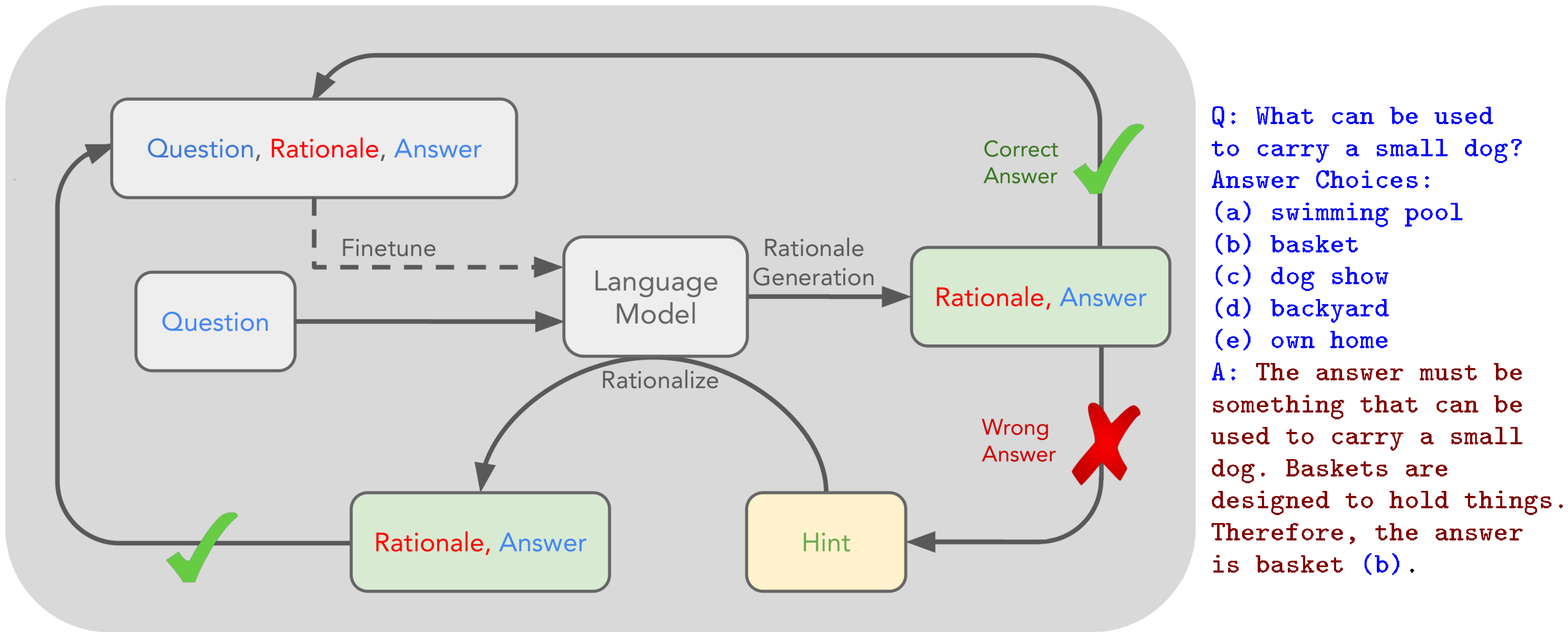 **Figure 1:** An overview of STaR and a STaR-generated rationale on CommonsenseQA. We indicate the fine-tuning outer loop with a dashed line. The questions and ground truth answers are expected to be present in the dataset, while the rationales are generated using STaR.