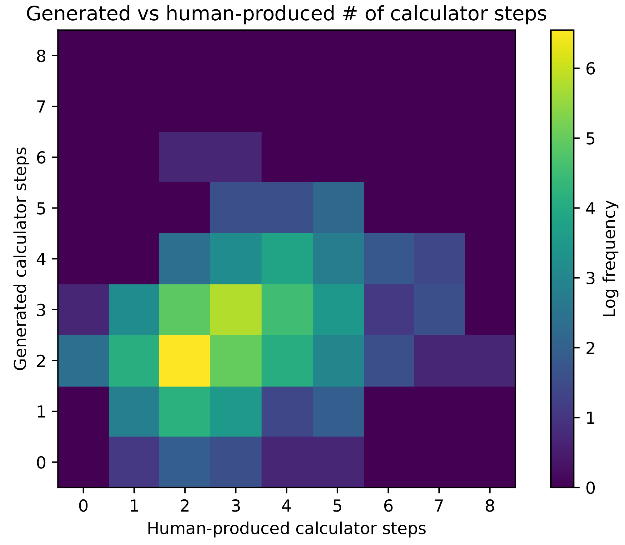 **Figure 6:** A comparison of the number of calculator steps generated by the model in order to solve examples in the training set relative to the number of steps used in the ground truth.