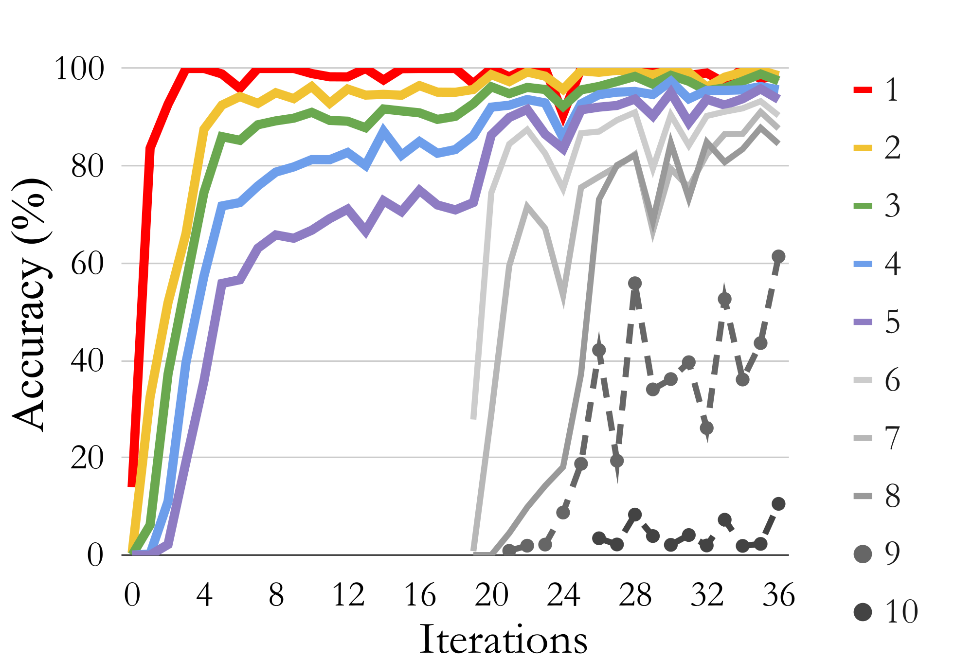 **Figure 5:** We introduce additional digits to STaR with rationalization at the 20$^{th}$ iteration.