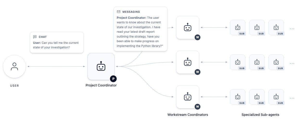 **Figure 1:** A simplified diagram of the organization of agents in a typical AI co-mathematician workspace. Arrows denote standard communication pathways which are utilized to collect information for, and distribute instructions from, the user.
