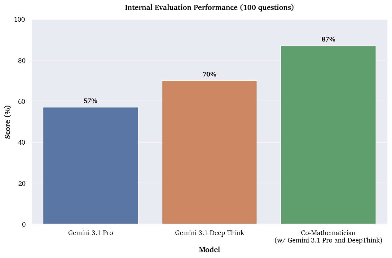 **Figure 5:** Accuracy scores for Gemini 3.1 Pro, Gemini 3.1 Deep Think, and the AI co-mathematician (also based on Gemini 3.1), on an internal research mathematics benchmark.