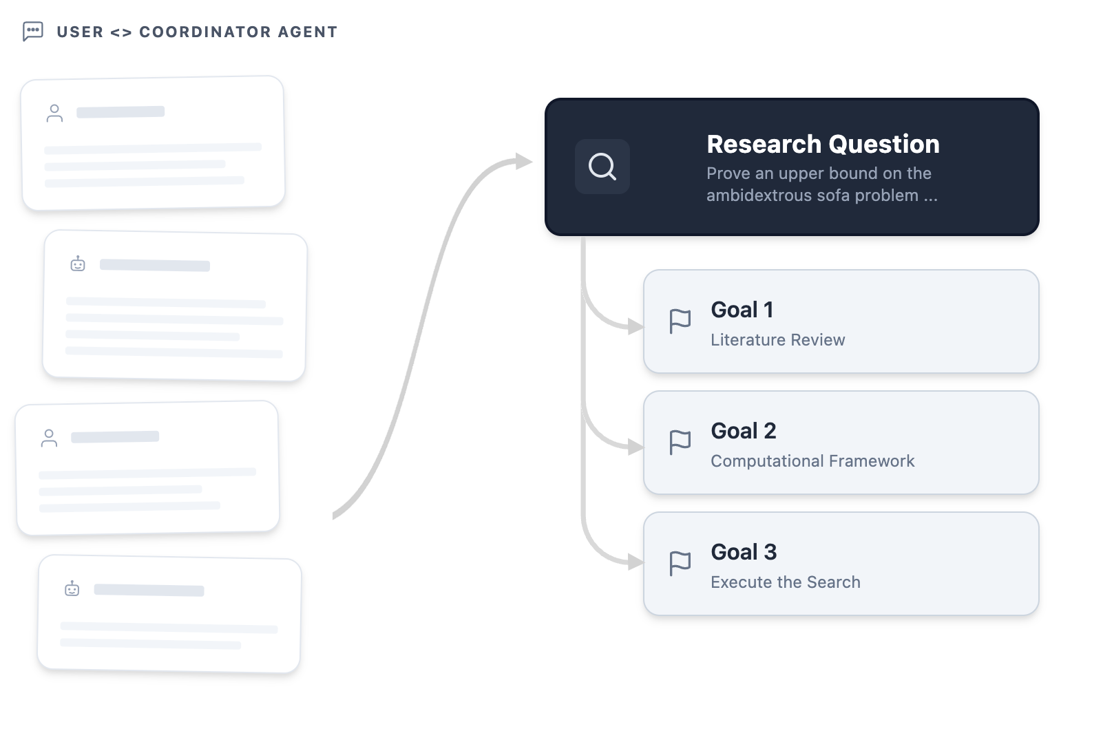 **Figure 2:** In the initial exploration phase, a conversation between the user and the project coordinator results in an approved research question and project goals.