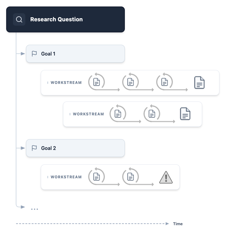 **Figure 3:** Once the research question and goals are defined, the project coordinator schedules workstreams to make progress towards the goals. Each goal may have multiple workstreams attached to it, and additional workstreams can be added at any point during the investigation, for example in response to a specific user request. Each workstream aims to produce a fully-reviewed report complete with attachments and external references, and additionally supplies incremental reports which the user can read to judge partial progress whilst work is ongoing. Workstreams may fail to complete their work for a number of reasons, in this case a prominent warning is displayed to the user alongside the incremental reports