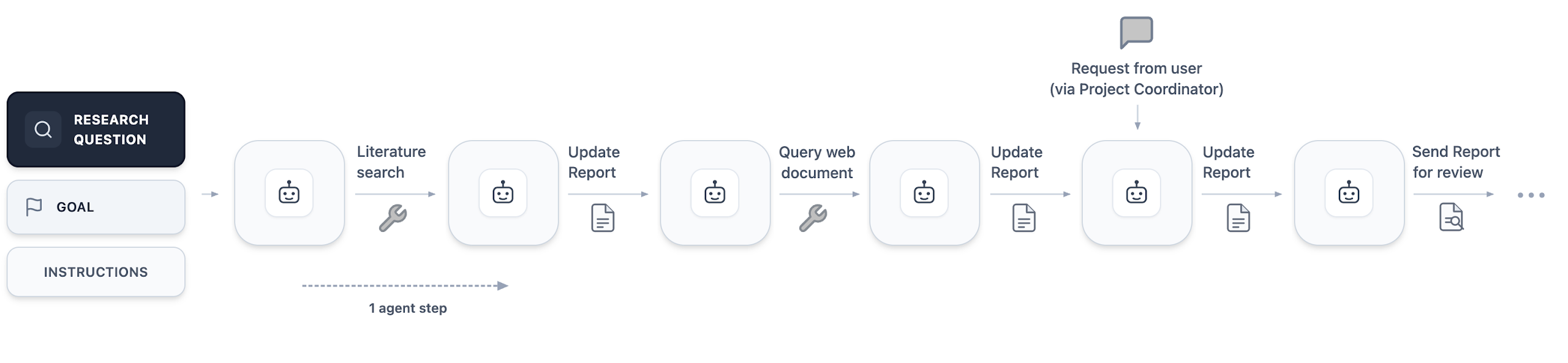 **Figure 4:** A single workstream consists of a sequence of actions taken by a workstream coordinator agent, which may result in updates to the project state and/or user interface. In this simplified example trajectory, the workstream coordinator performs a literature search then a specific web query, each time updating the report afterwards with its findings. Following this, a message is received from the project coordinator, communicating a request from the user, which results in a further report update. The workstream coordinator then sends the latest report for review. If this passes successfully, the coordinator is able to mark its work as "complete".