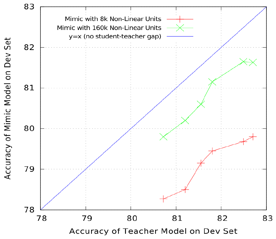 **Figure 3:** Accuracy of student models continues to improve as accuracy of teacher models improves.