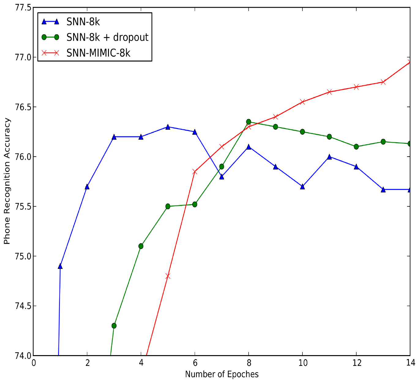 **Figure 2:** Training shallow mimic model prevents overfitting.