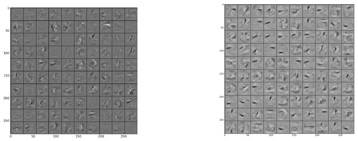 **Figure 5:** Visualization of features learned by first layer hidden units for (a) backprop and (b) dropout on the MNIST dataset.