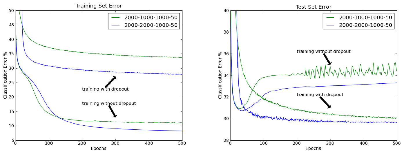**Figure 7:** Classification error rate on the (a) training and (b) validation sets of the Reuters dataset as learning progresses. The training error is computed using the stochastic nets.
