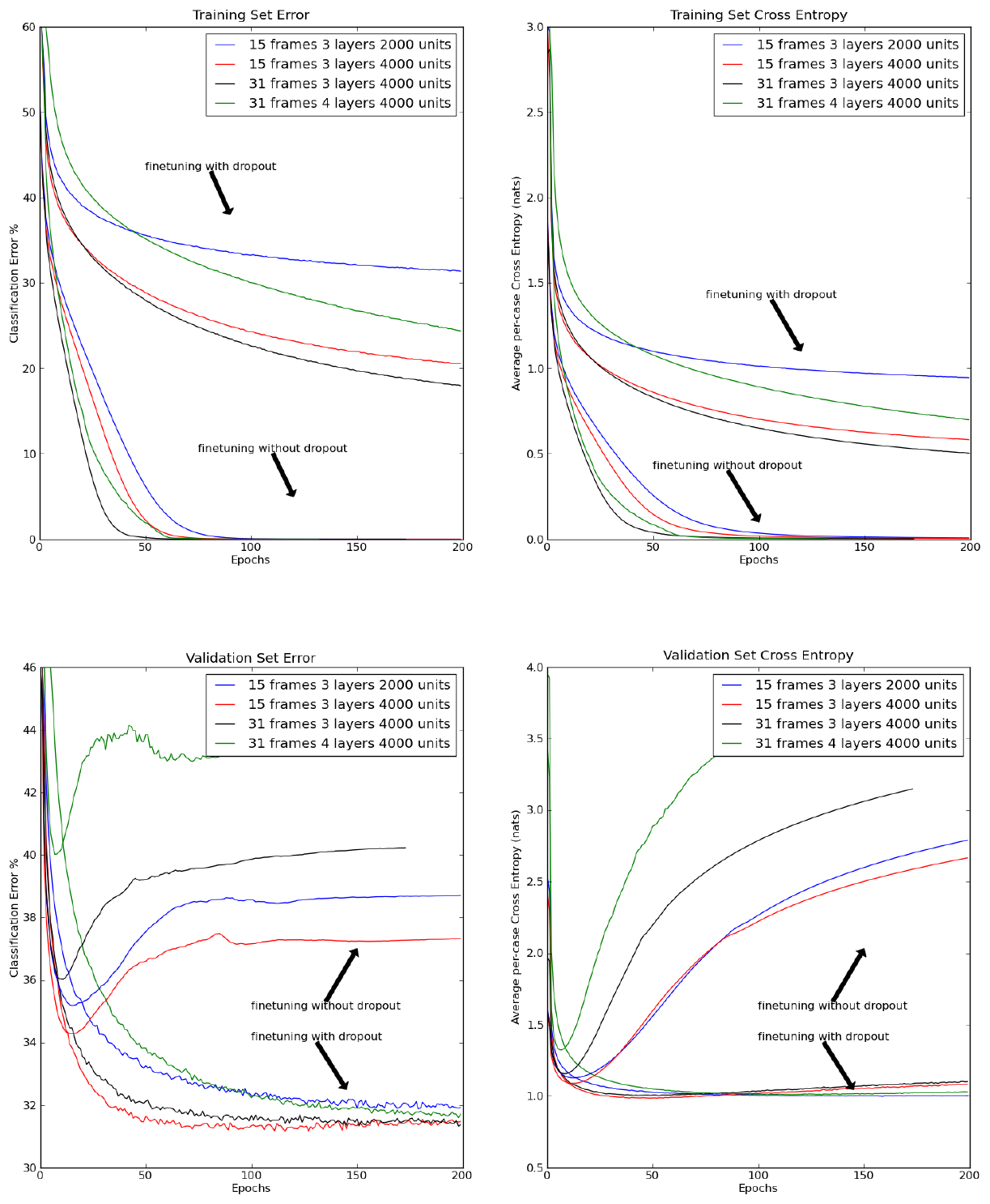 **Figure 6:** Frame classification error and cross-entropy on the (a) Training and (b) Validation set as learning progresses. The training error is computed using the stochastic nets.