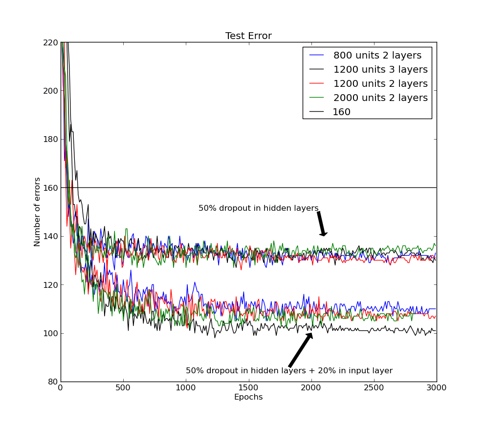 **Figure 1:** The error rate on the MNIST test set for a variety of neural network architectures trained with backpropagation using 50% dropout for all hidden layers. The lower set of lines also use 20% dropout for the input layer. The best previously published result for this task using backpropagation without pre-training or weight-sharing or enhancements of the training set is shown as a horizontal line.