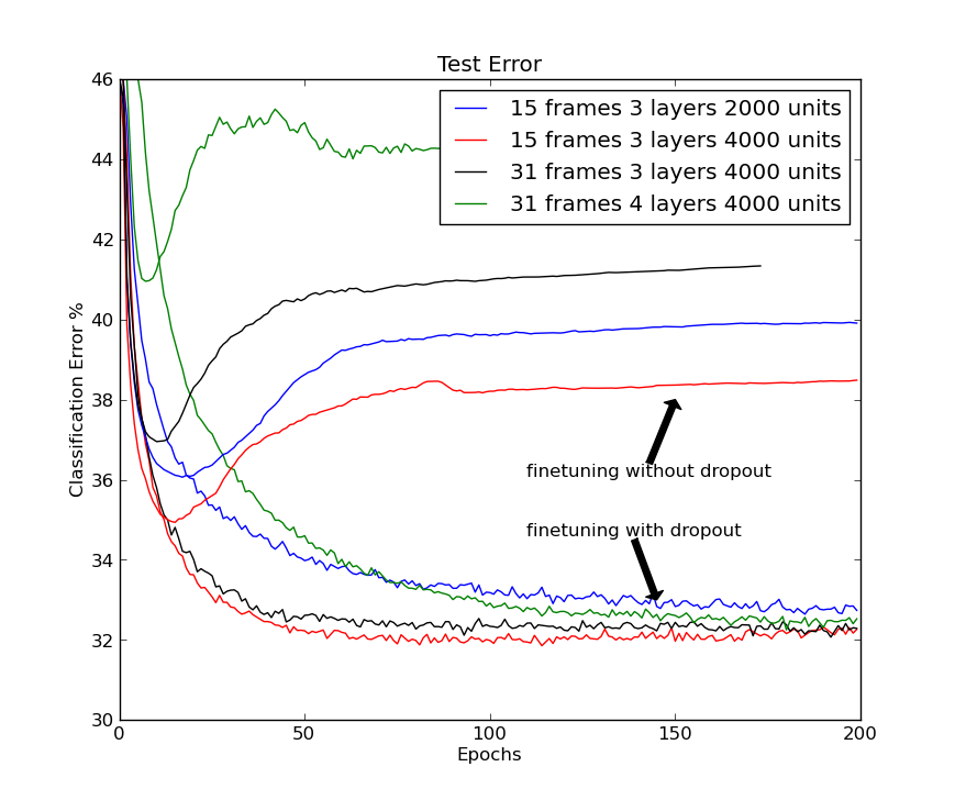 **Figure 2:** The frame *classification* error rate on the core test set of the TIMIT benchmark. Comparison of standard and dropout finetuning for different network architectures. Dropout of 50% of the hidden units and 20% of the input units improves classification.