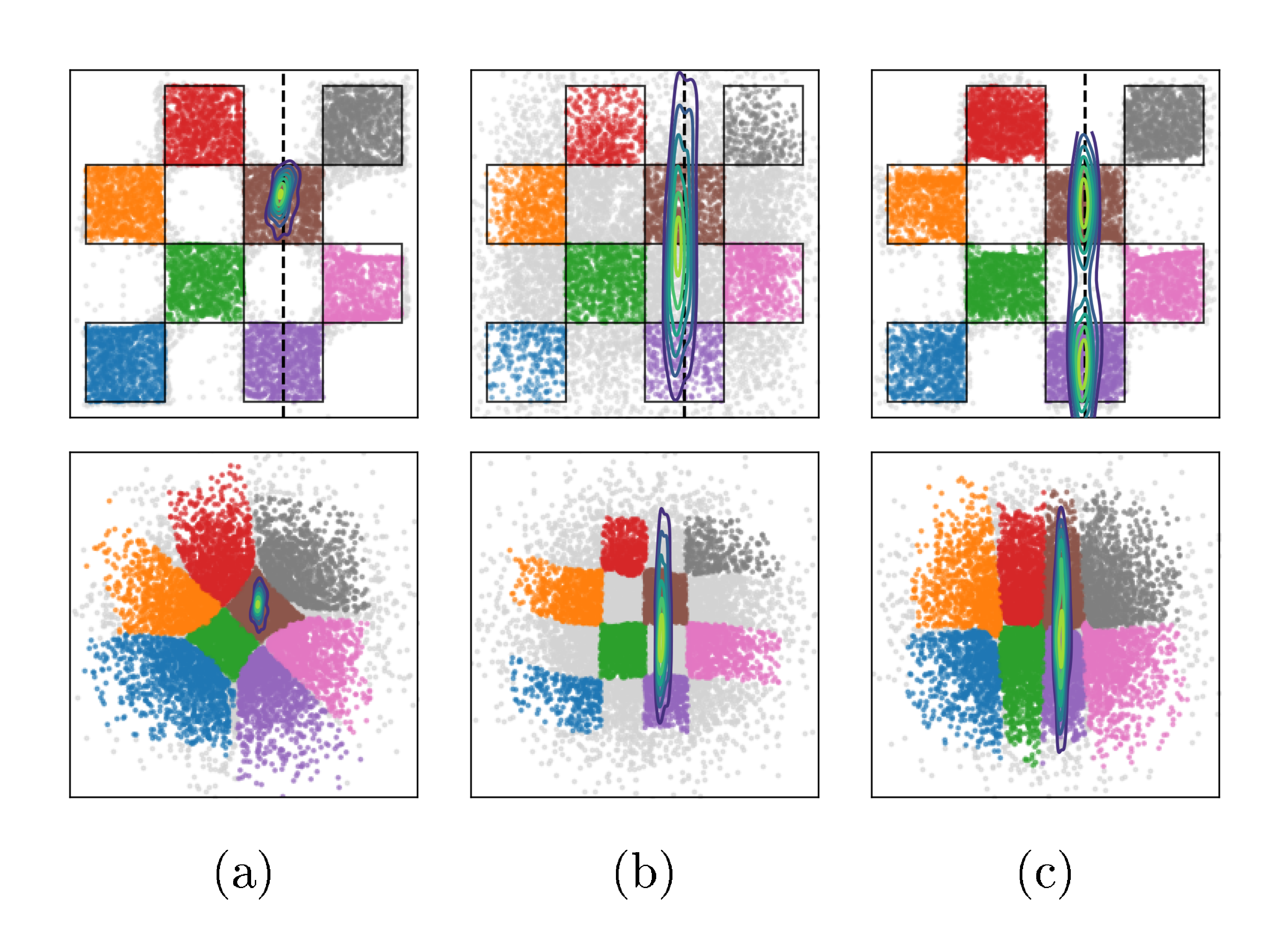 **Figure 2:** Prior 2D samples and posterior densities in data space (top row) and noise space (bottom row). We observe the $x$-component (black dashed lines) with $\sigma=0.1$. The unconditional samples are color-coded by checkerboard cell; light grey for off-manifold samples. VFM successfully captures the bimodal nature of the posterior, while the baselines struggle to do so.