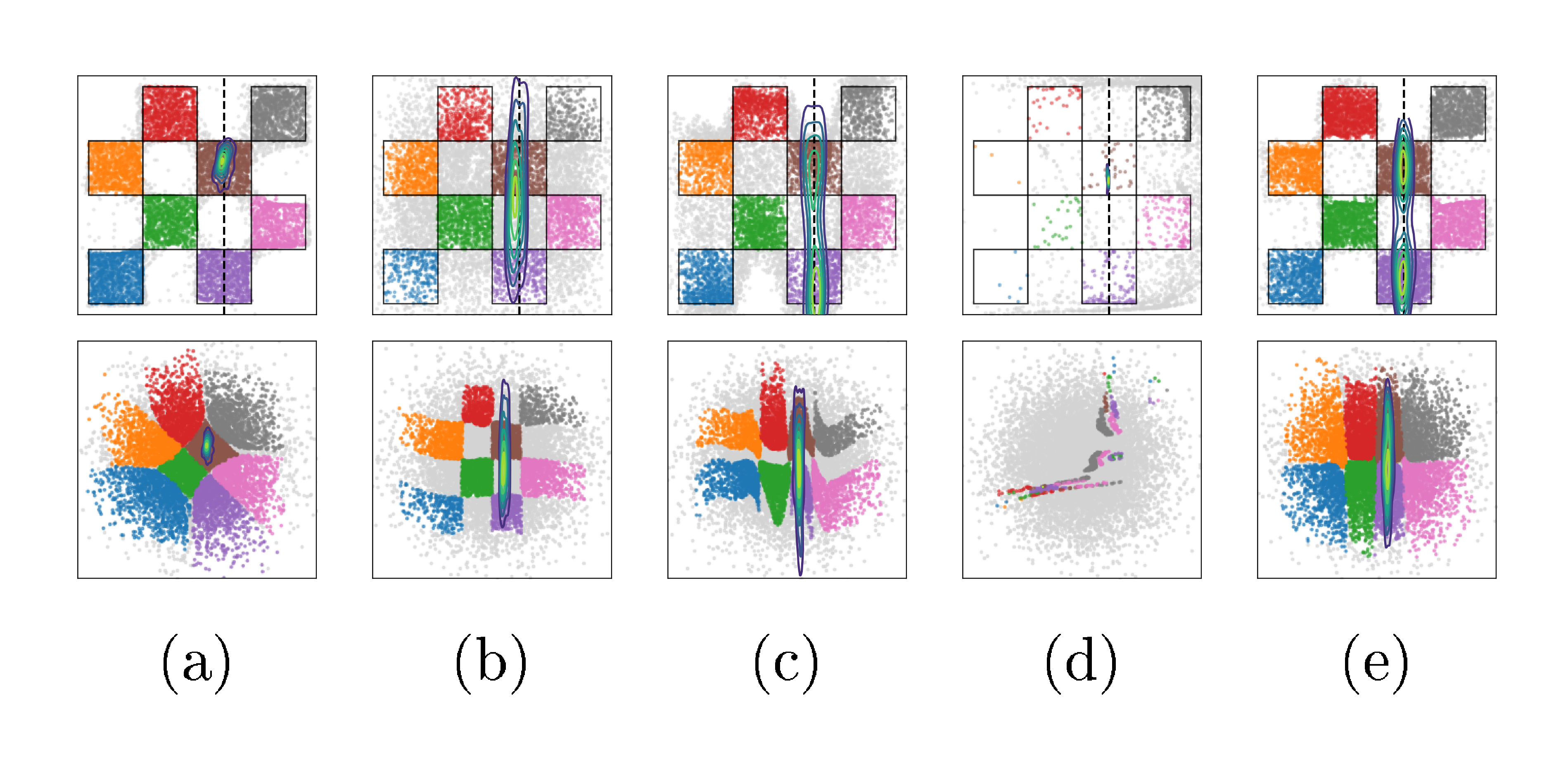 **Figure 19:** Ablation of VFM with respect to key modeling choices in the loss. Observation in black dots and $\sigma = 0.1$. For VFM (19c, 19d, 19e), we used $\tau = 100.0$, $\alpha = 1.0$ and $K = 4$. We observe that 19a: `frozen- $\theta$ ` fails to capture the bimodal nature of the posterior; 19b: `unconstrained- $\theta$ ` produces many off-manifold samples; 19c: removing EMA from the term $\mathcal{L}_{\text{obs}}$ in VFM also produces many off-manifold samples when $\tau$ is large; 19d: removing the KL term $\mathcal{L}_{\text{KL}}$ in the VFM loss leads to unstable optimization and results in poor approximations of both the prior and posterior.