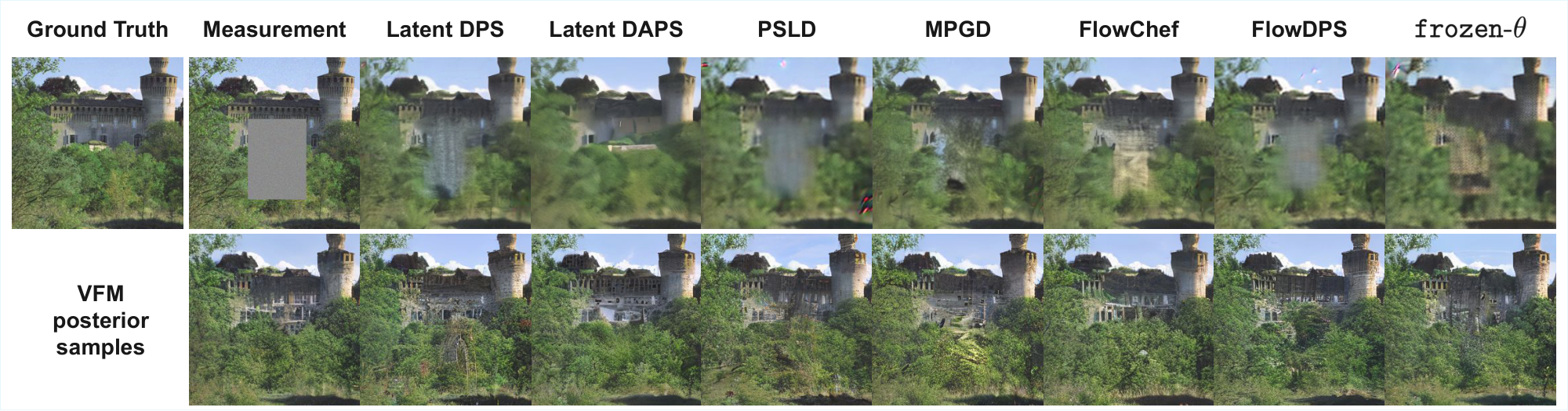 **Figure 3:** Qualitative comparison on ImageNet 256 $\times$ 256 box inpainting. Top row: ground truth, measurement, and reconstructions from guidance-based baselines. Bottom row: conditional samples produced by VFM, showing diversity in the inpainted region.